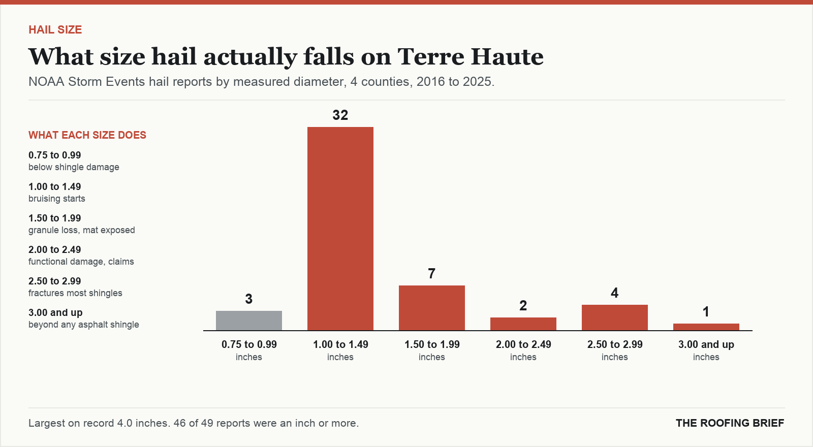 Bar chart of hail reports by measured stone diameter for the Terre Haute, IN metro, 2016 to 2025, against what each size does to an asphalt shingle roof