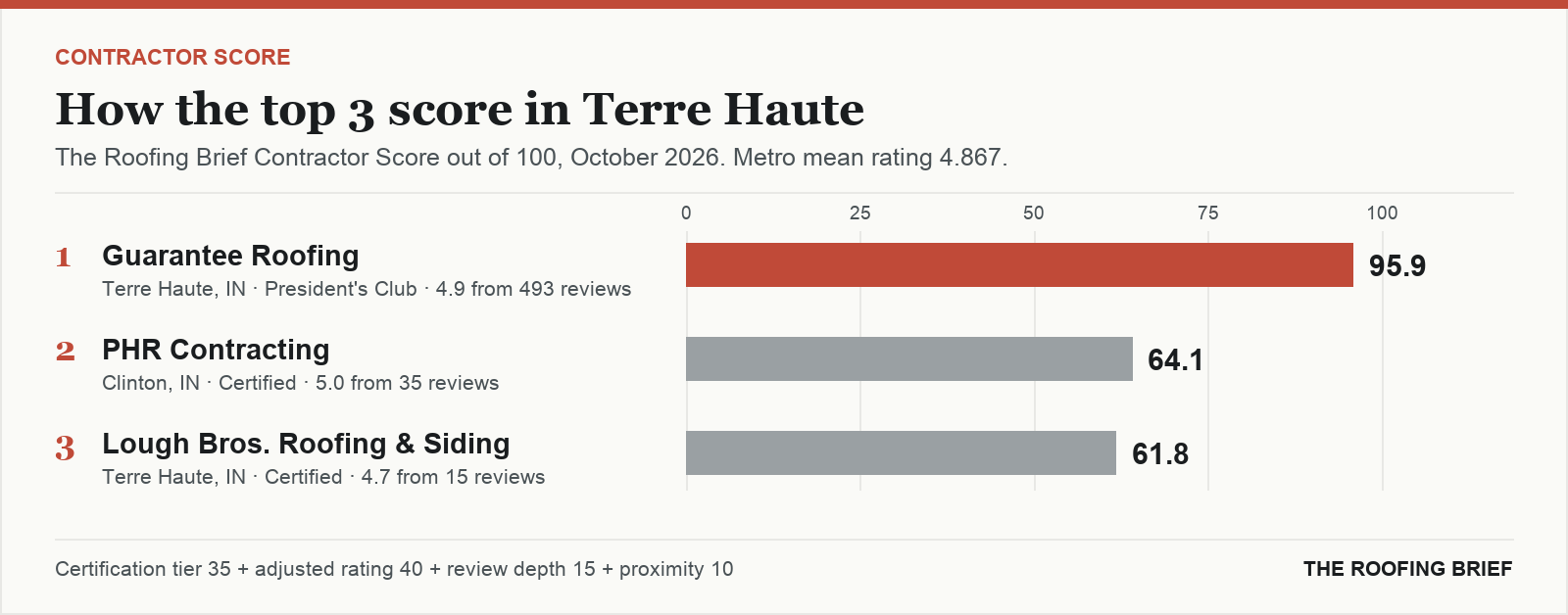 Bar chart of The Roofing Brief Contractor Score for the top three certified roofing contractors in Terre Haute, IN