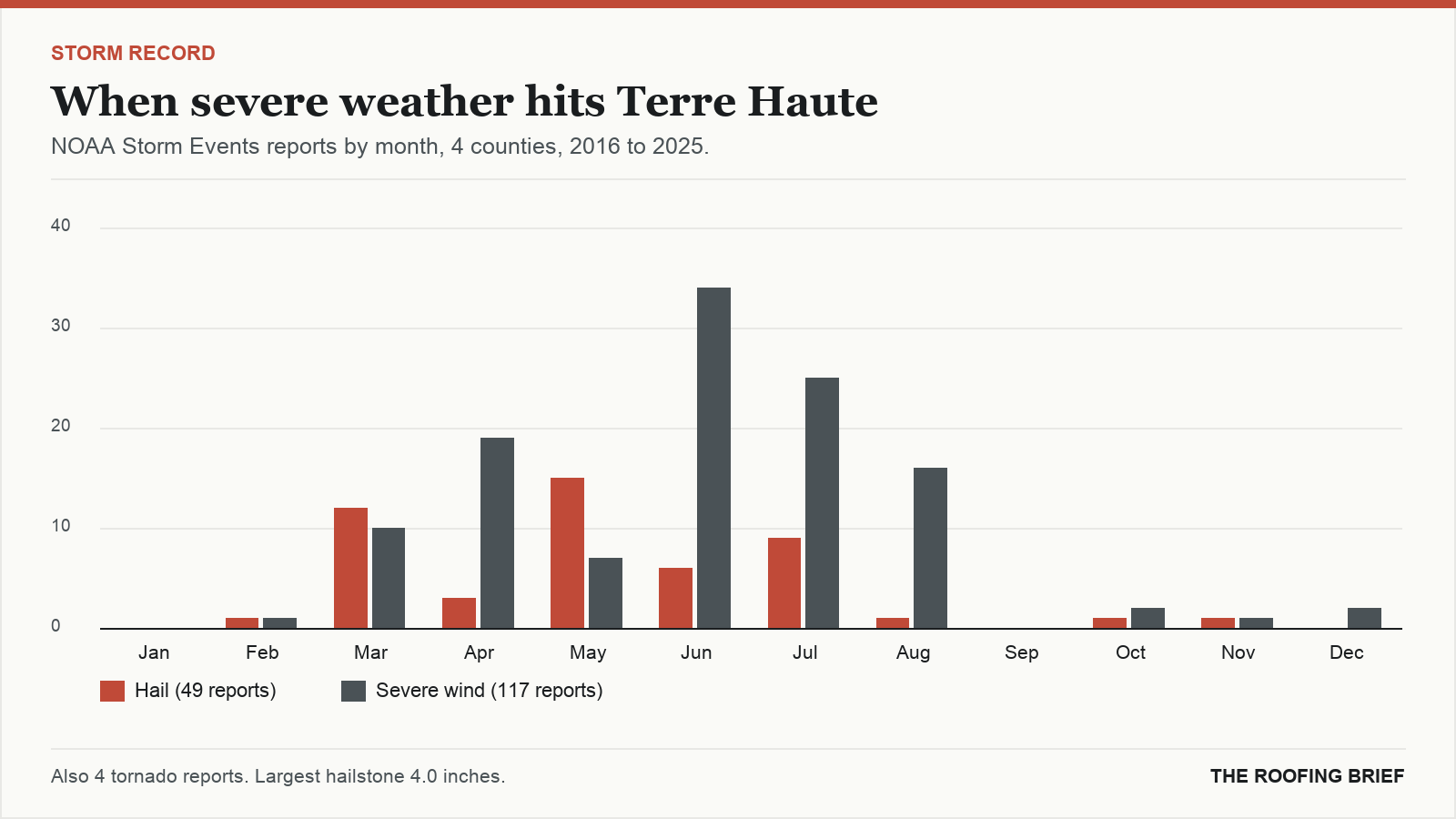 Bar chart of severe hail and wind reports by month for the Terre Haute, IN metro, 2016 to 2025