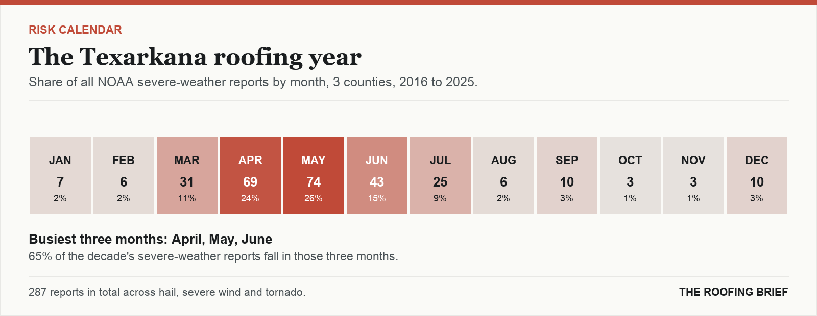 Calendar strip showing the share of severe-weather reports in each month of the year for the Texarkana, TX metro, 2016 to 2025