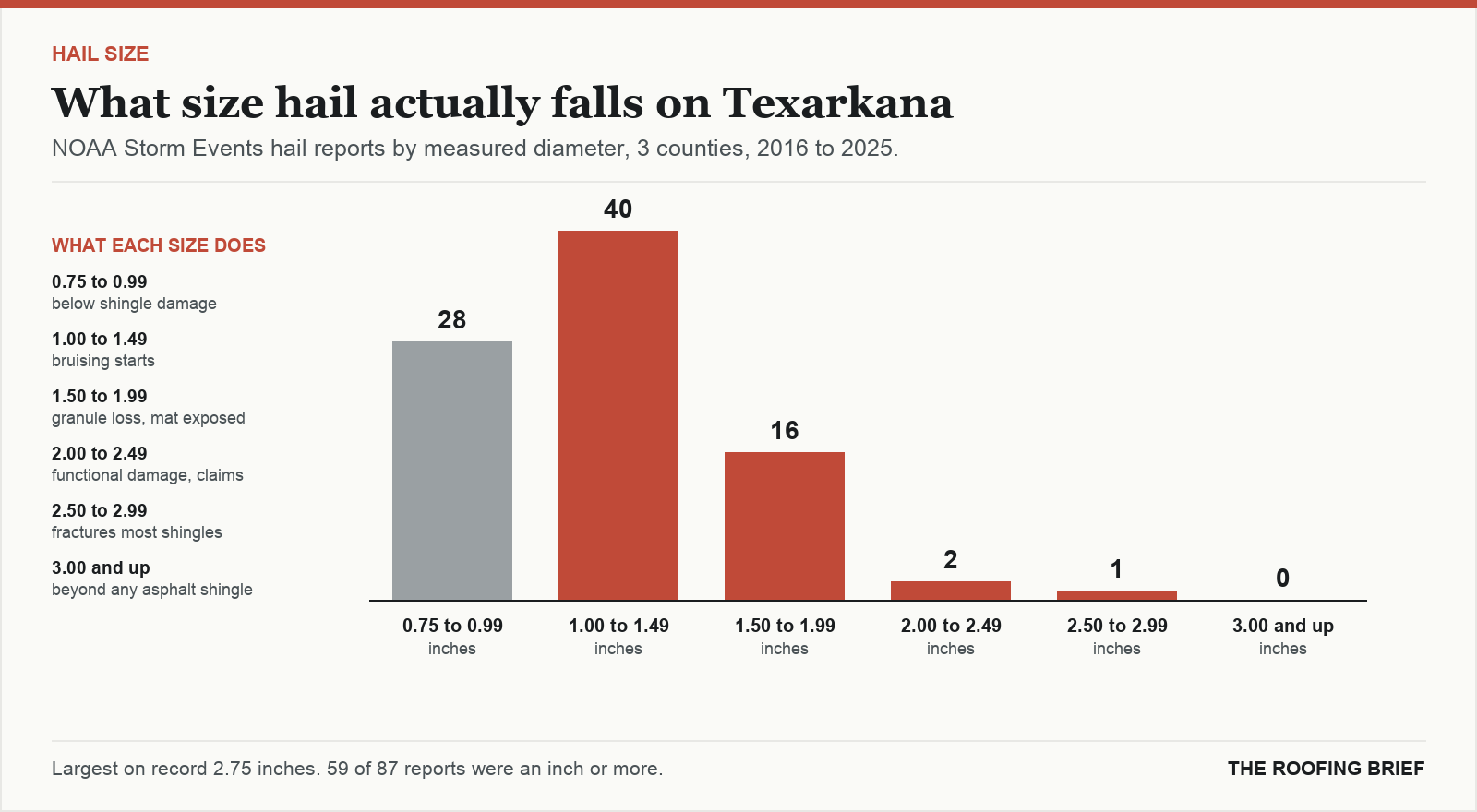 Bar chart of hail reports by measured stone diameter for the Texarkana, TX metro, 2016 to 2025, against what each size does to an asphalt shingle roof