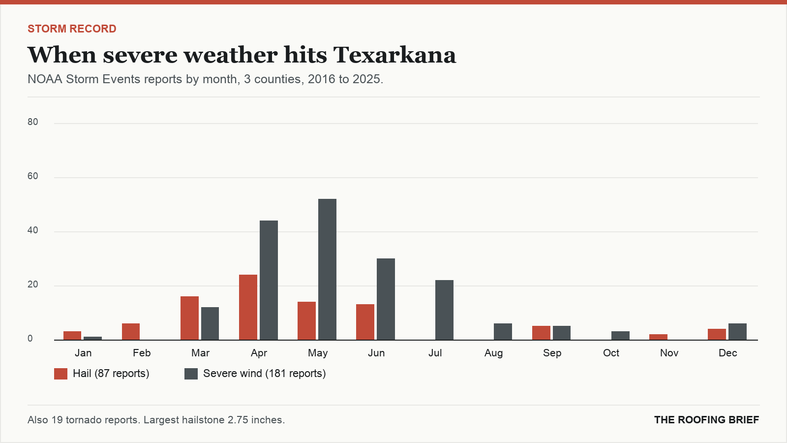 Bar chart of severe hail and wind reports by month for the Texarkana, TX metro, 2016 to 2025