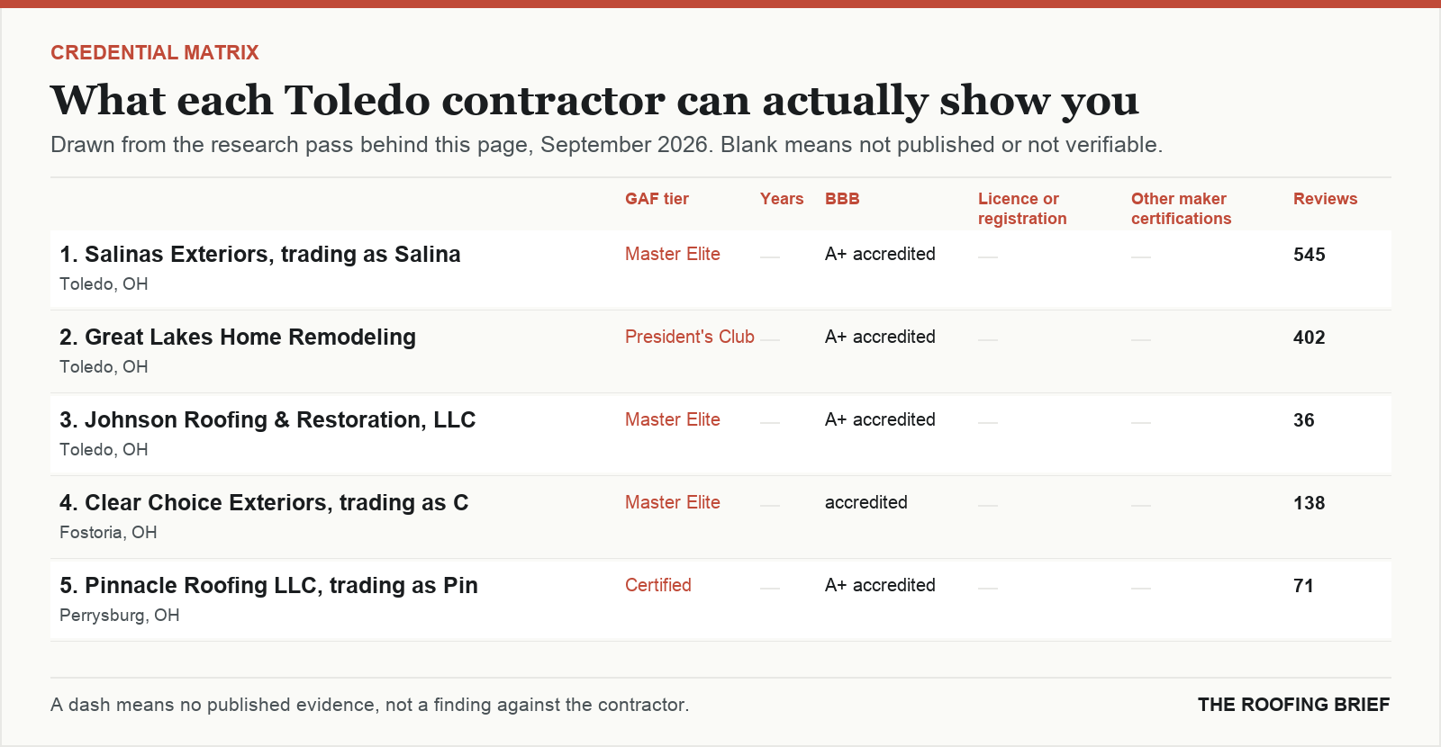 Table comparing certification tier, years trading, Better Business Bureau rating, licence and manufacturer certifications for the top certified roofing contractors in Toledo, OH