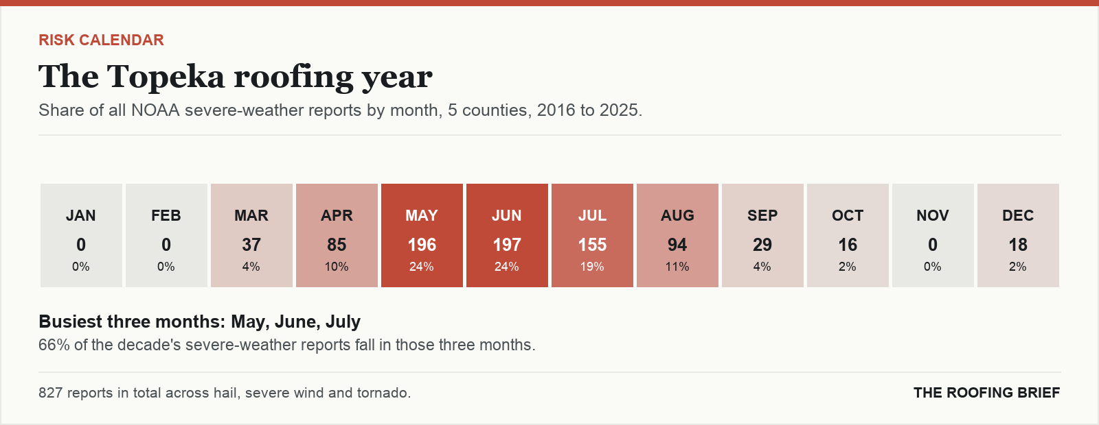 Calendar strip showing the share of severe-weather reports in each month of the year for the Topeka, KS metro, 2016 to 2025