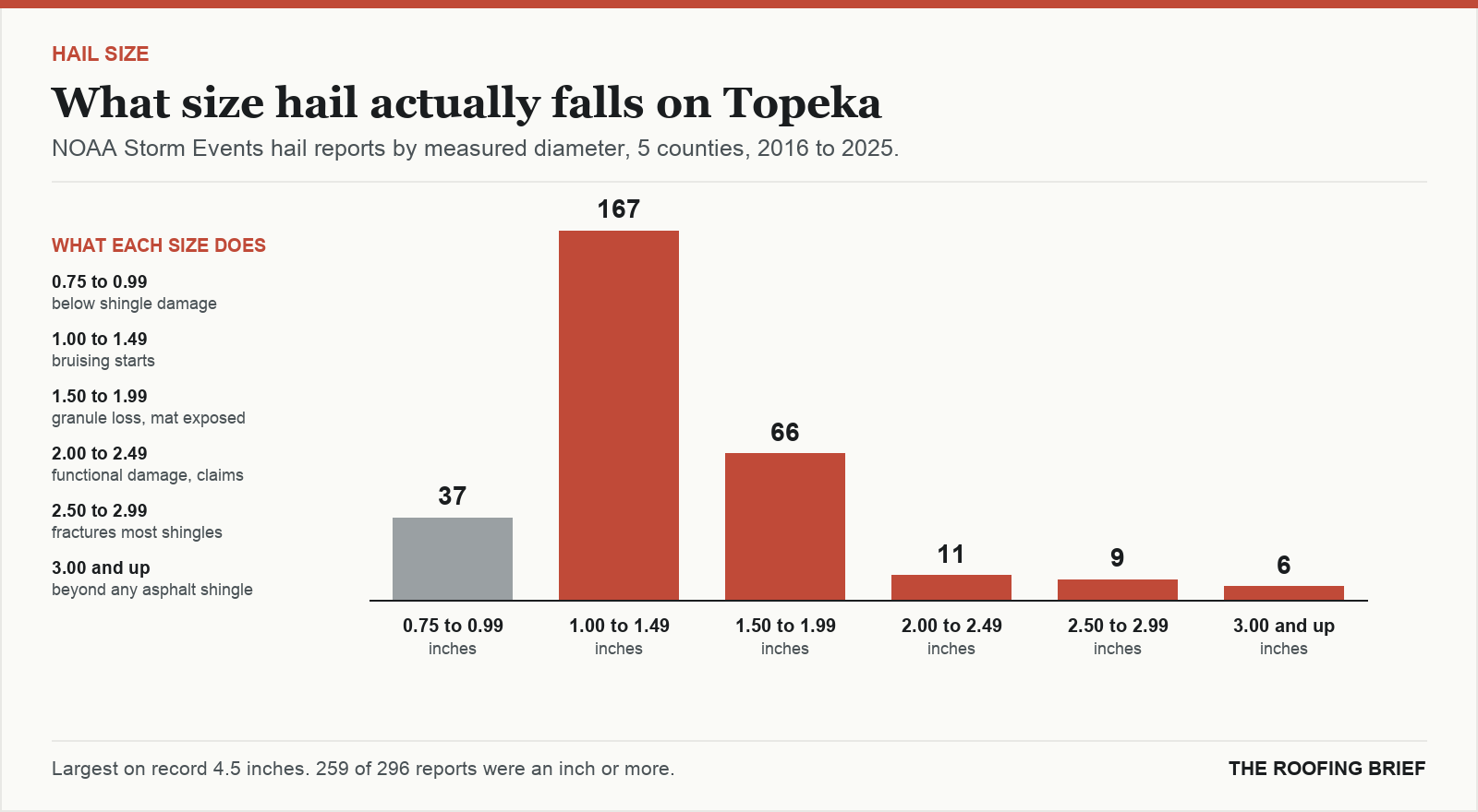 Bar chart of hail reports by measured stone diameter for the Topeka, KS metro, 2016 to 2025, against what each size does to an asphalt shingle roof
