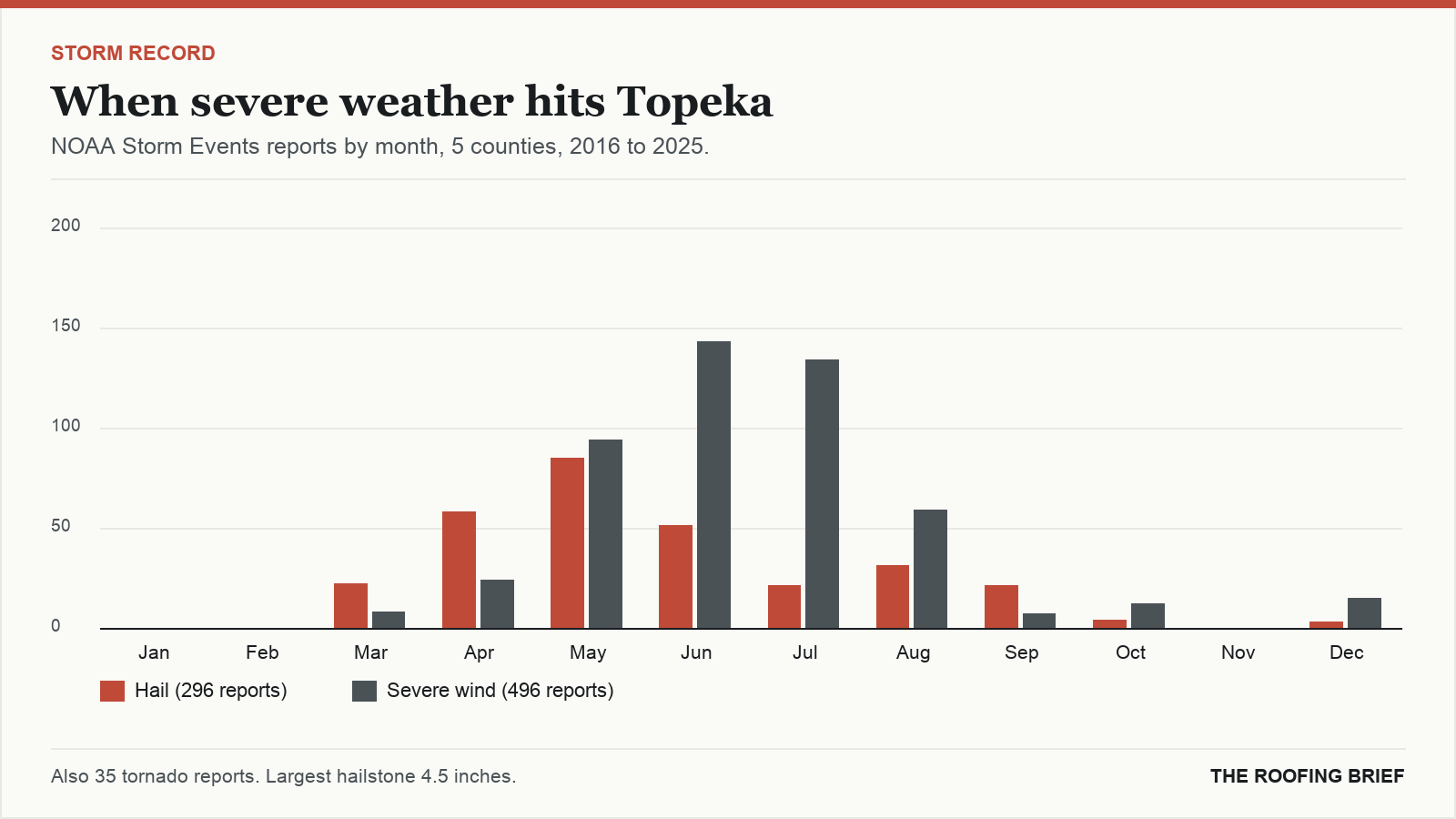 Bar chart of severe hail and wind reports by month for the Topeka, KS metro, 2016 to 2025