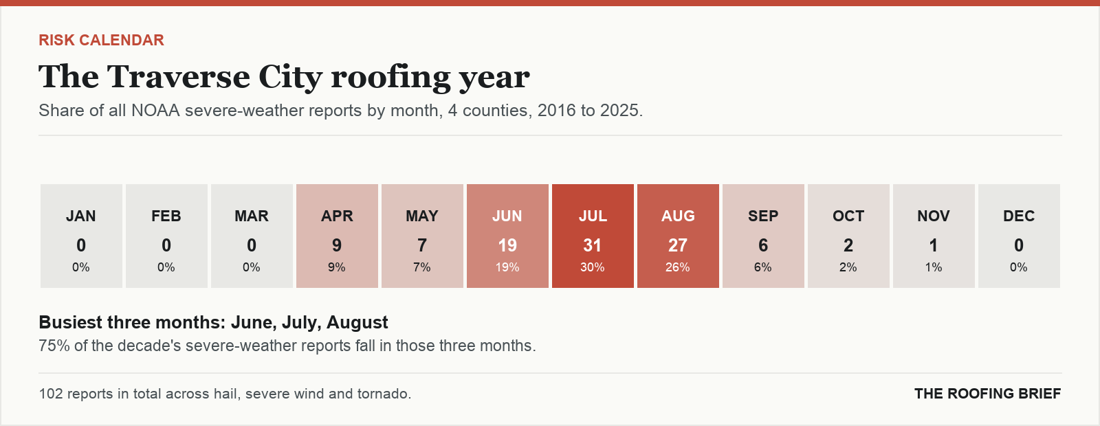 Calendar strip showing the share of severe-weather reports in each month of the year for the Traverse City, MI metro, 2016 to 2025