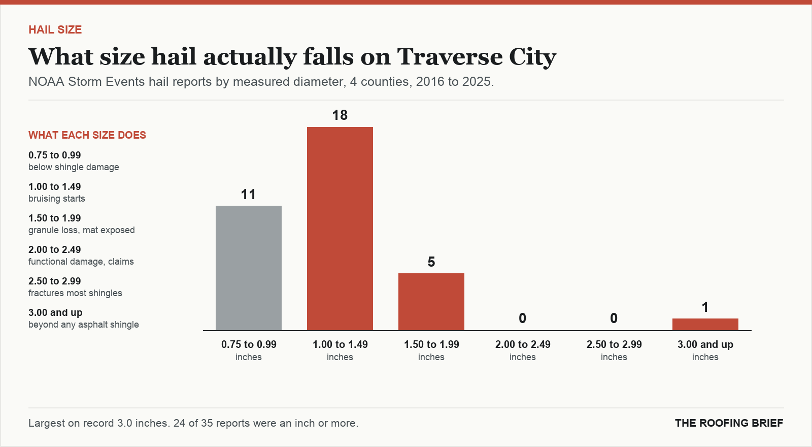Bar chart of hail reports by measured stone diameter for the Traverse City, MI metro, 2016 to 2025, against what each size does to an asphalt shingle roof