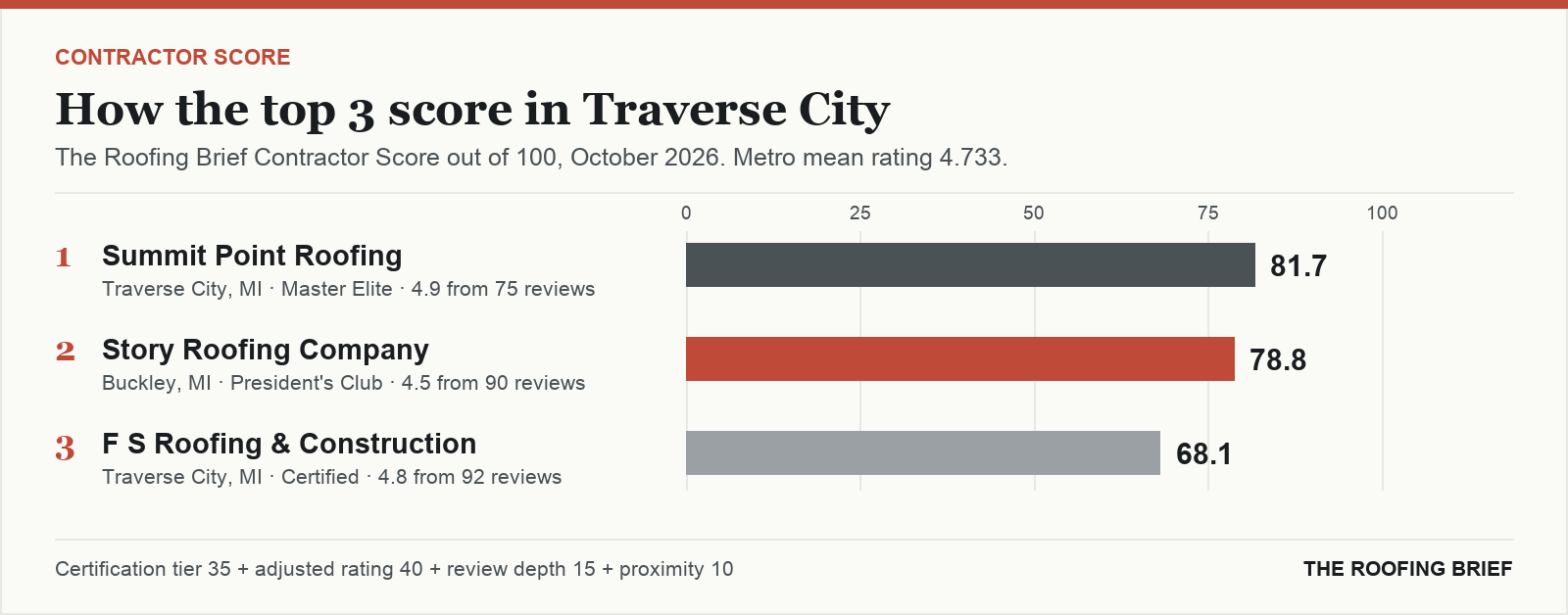 Bar chart of The Roofing Brief Contractor Score for the top three certified roofing contractors in Traverse City, MI