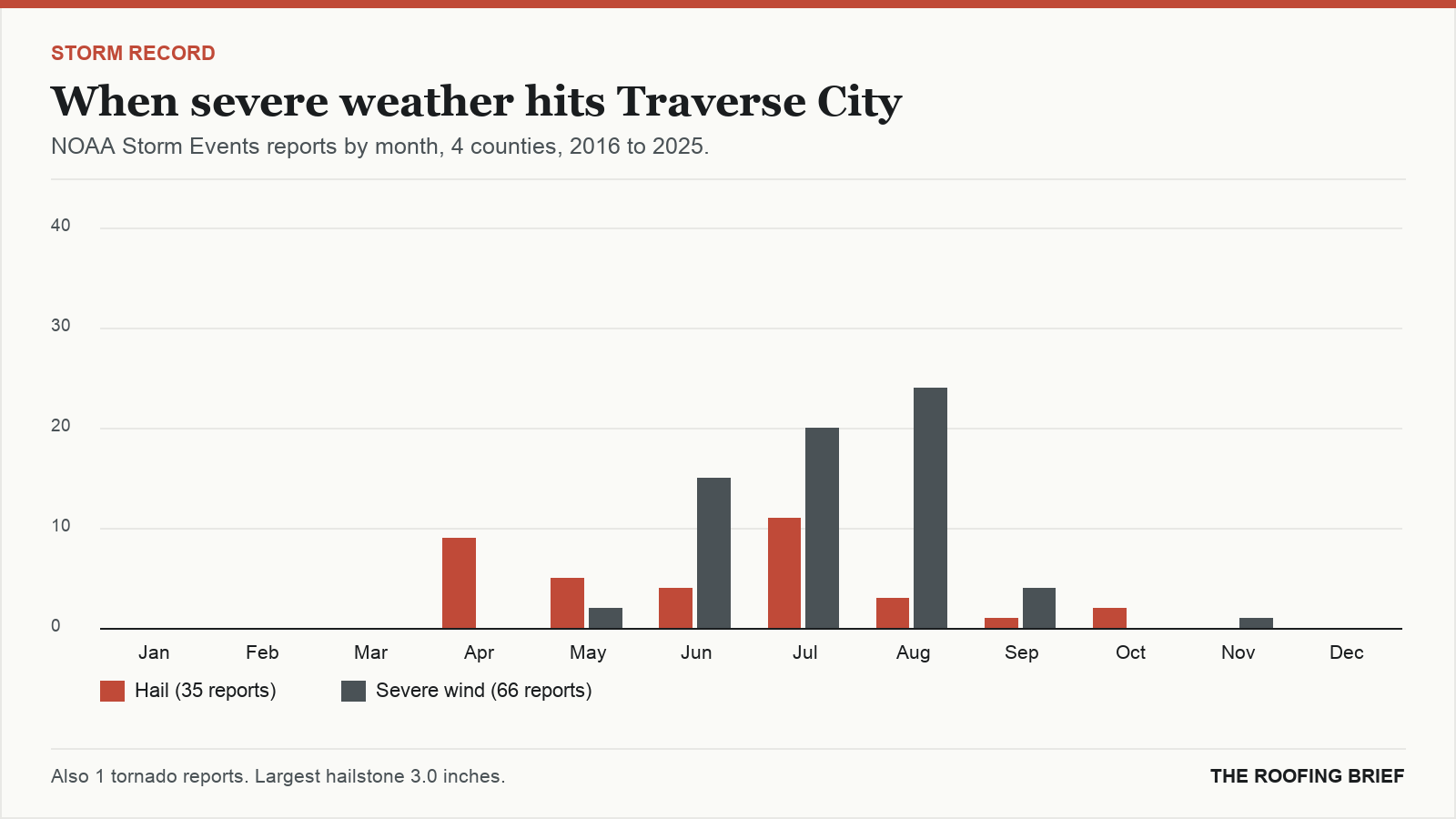 Bar chart of severe hail and wind reports by month for the Traverse City, MI metro, 2016 to 2025