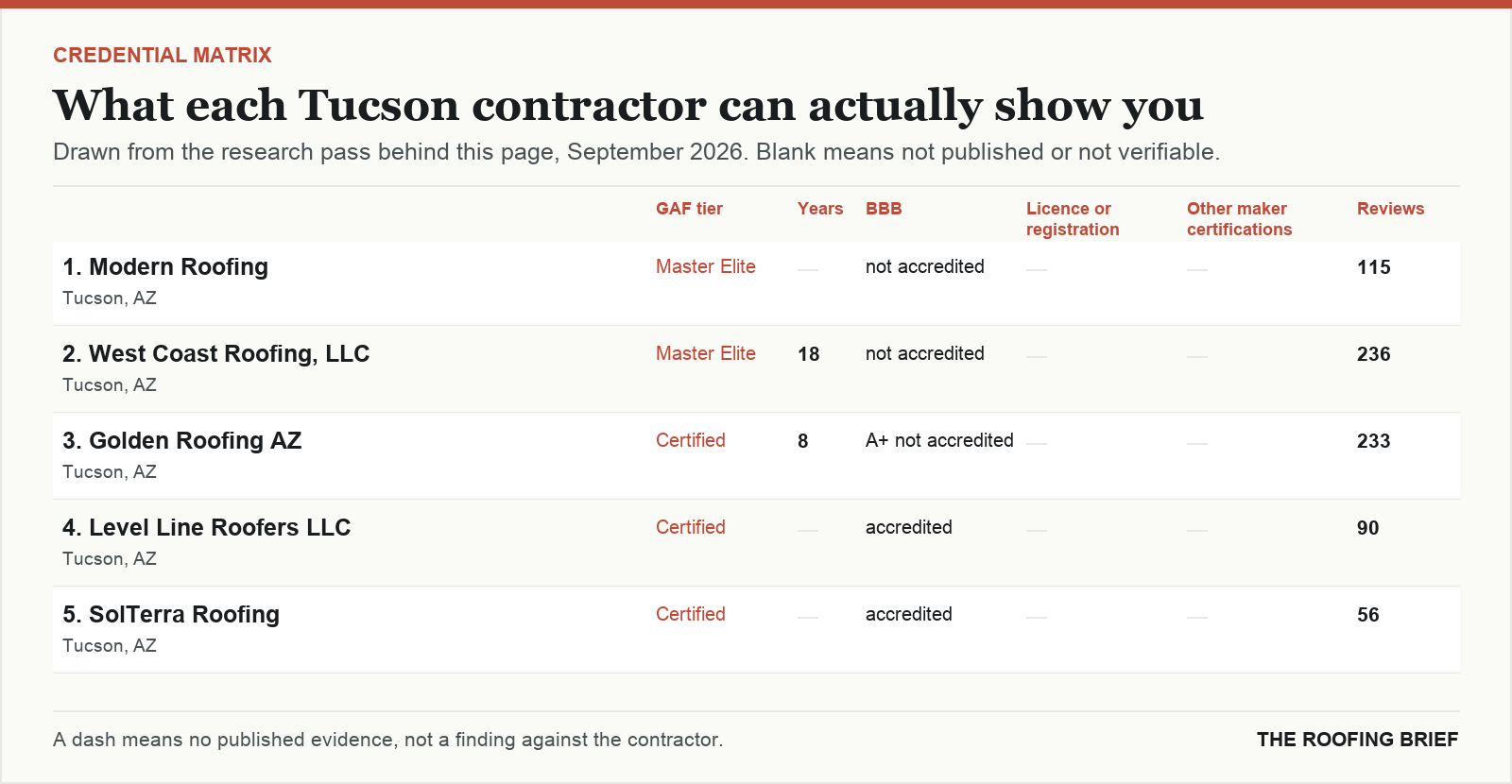 Table comparing certification tier, years trading, Better Business Bureau rating, licence and manufacturer certifications for the top certified roofing contractors in Tucson, AZ