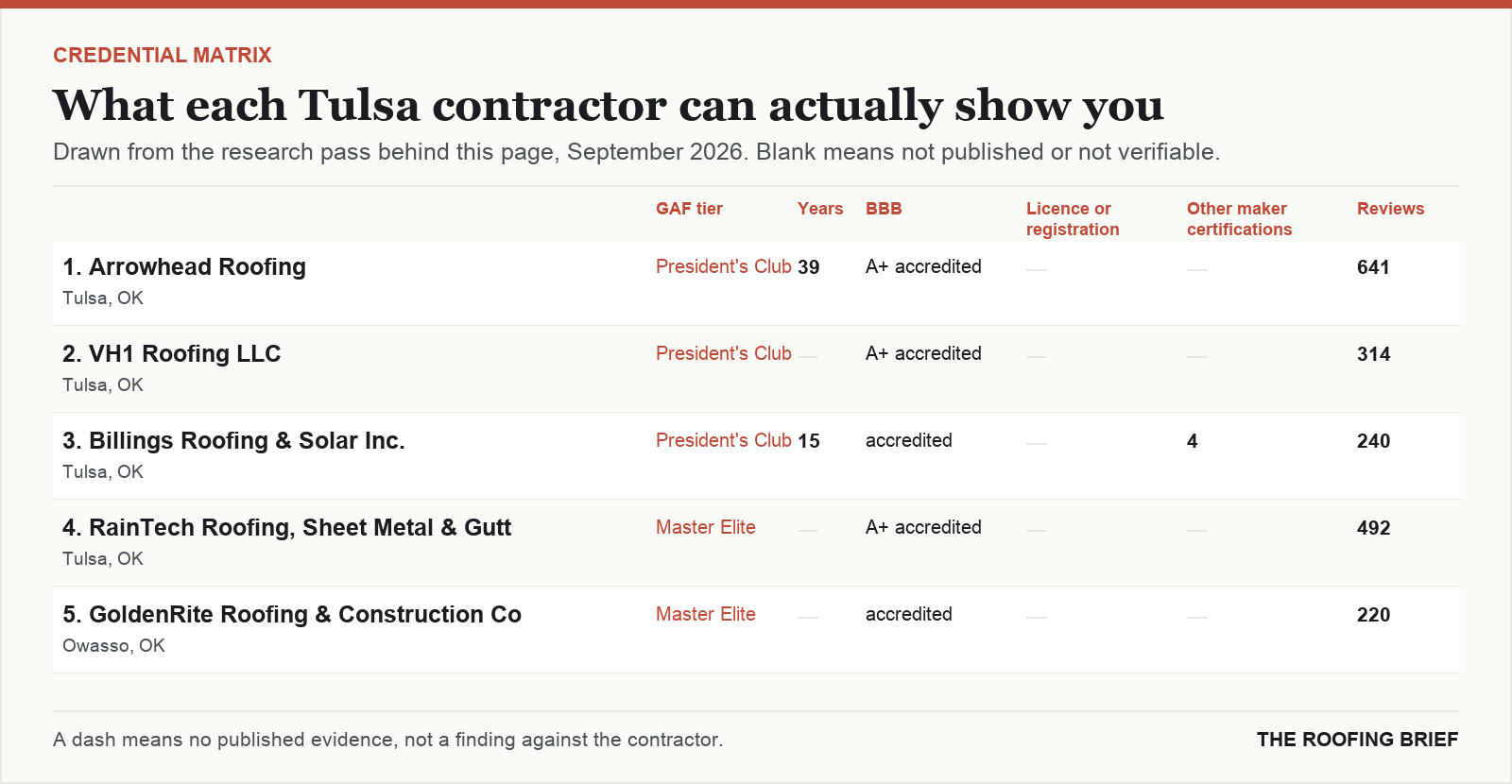 Table comparing certification tier, years trading, Better Business Bureau rating, licence and manufacturer certifications for the top certified roofing contractors in Tulsa, OK