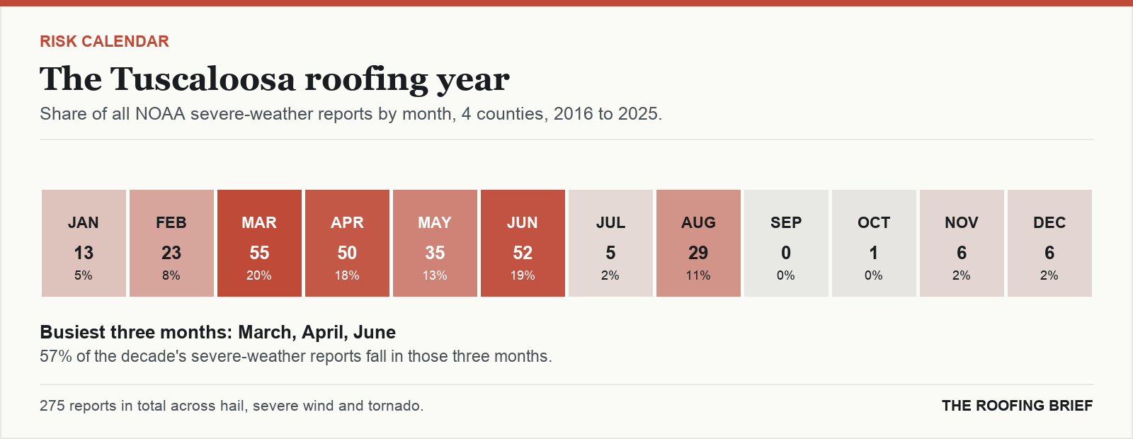 Calendar strip showing the share of severe-weather reports in each month of the year for the Tuscaloosa, AL metro, 2016 to 2025