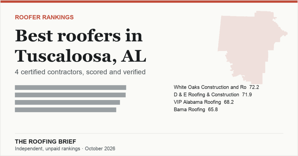 Best Roofers in Tuscaloosa, AL: 4 Certified Contractors, Scored and Verified