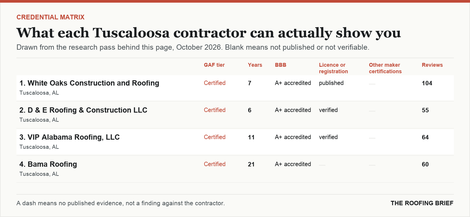Table comparing certification tier, years trading, Better Business Bureau rating, licence and manufacturer certifications for the top certified roofing contractors in Tuscaloosa, AL