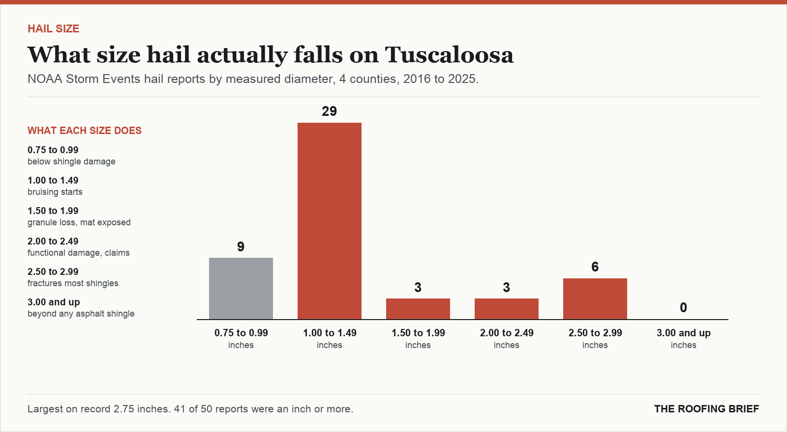 Bar chart of hail reports by measured stone diameter for the Tuscaloosa, AL metro, 2016 to 2025, against what each size does to an asphalt shingle roof