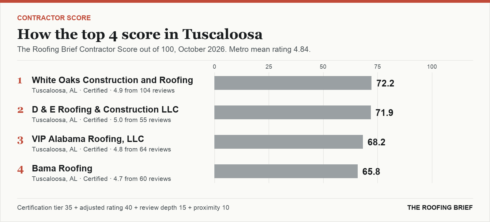 Bar chart of The Roofing Brief Contractor Score for the top four certified roofing contractors in Tuscaloosa, AL