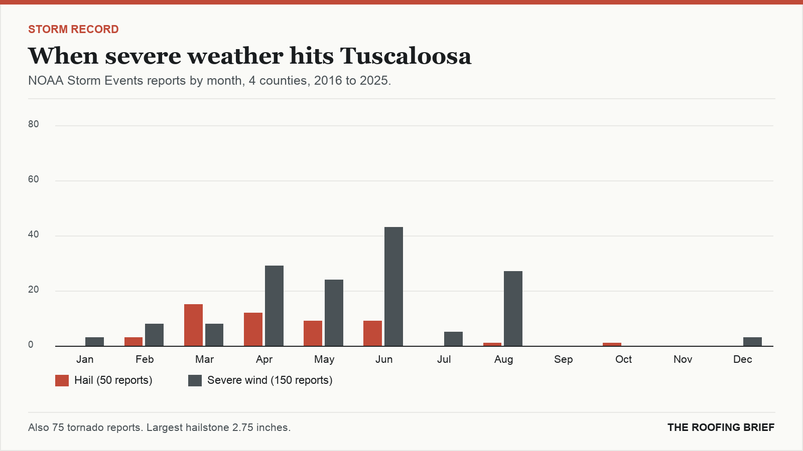 Bar chart of severe hail and wind reports by month for the Tuscaloosa, AL metro, 2016 to 2025
