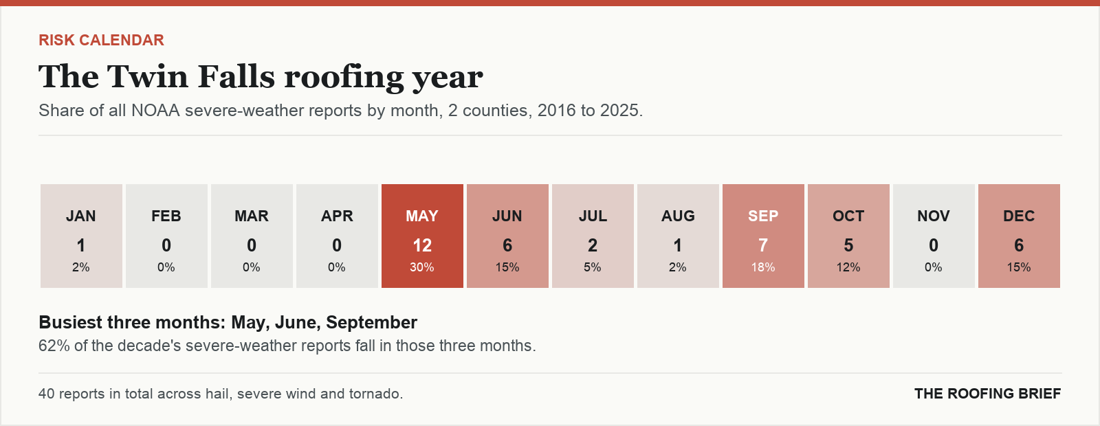 Calendar strip showing the share of severe-weather reports in each month of the year for the Twin Falls, ID metro, 2016 to 2025