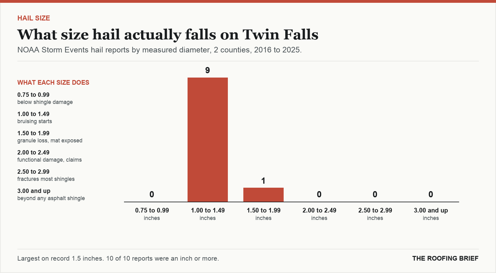 Bar chart of hail reports by measured stone diameter for the Twin Falls, ID metro, 2016 to 2025, against what each size does to an asphalt shingle roof