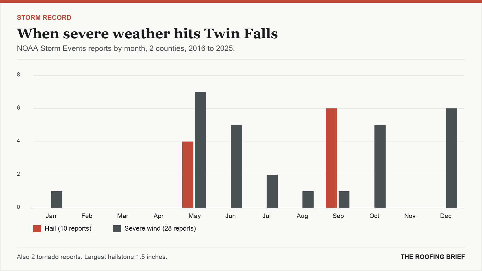 Bar chart of severe hail and wind reports by month for the Twin Falls, ID metro, 2016 to 2025