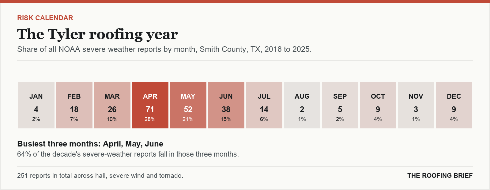 Calendar strip showing the share of severe-weather reports in each month of the year for the Tyler, TX metro, 2016 to 2025