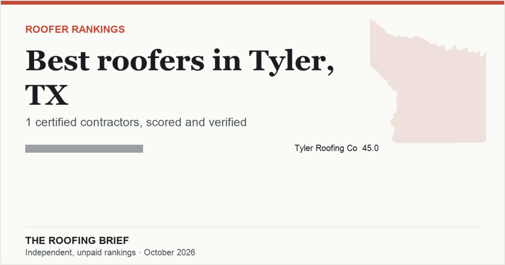 Best Roofers in Tyler, TX: 1 Certified Contractor, Scored and Verified