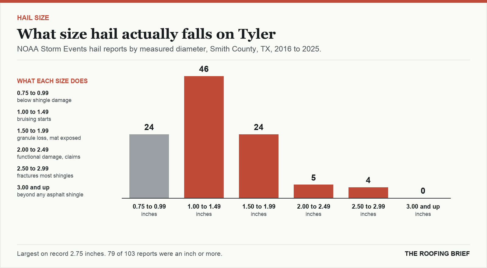 Bar chart of hail reports by measured stone diameter for the Tyler, TX metro, 2016 to 2025, against what each size does to an asphalt shingle roof
