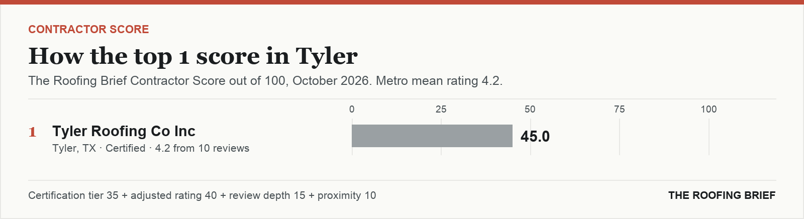 Bar chart of The Roofing Brief Contractor Score for the top one certified roofing contractors in Tyler, TX