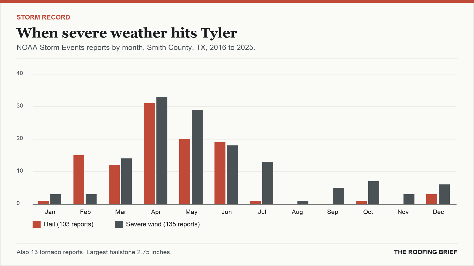 Bar chart of severe hail and wind reports by month for the Tyler, TX metro, 2016 to 2025