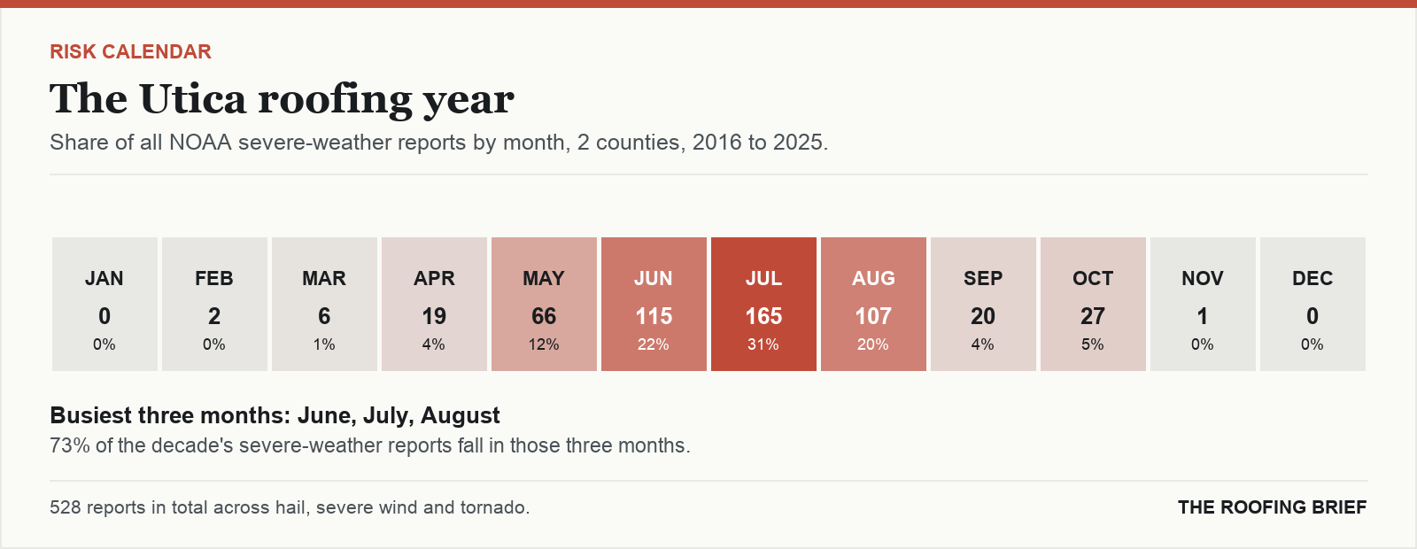 Calendar strip showing the share of severe-weather reports in each month of the year for the Utica, NY metro, 2016 to 2025
