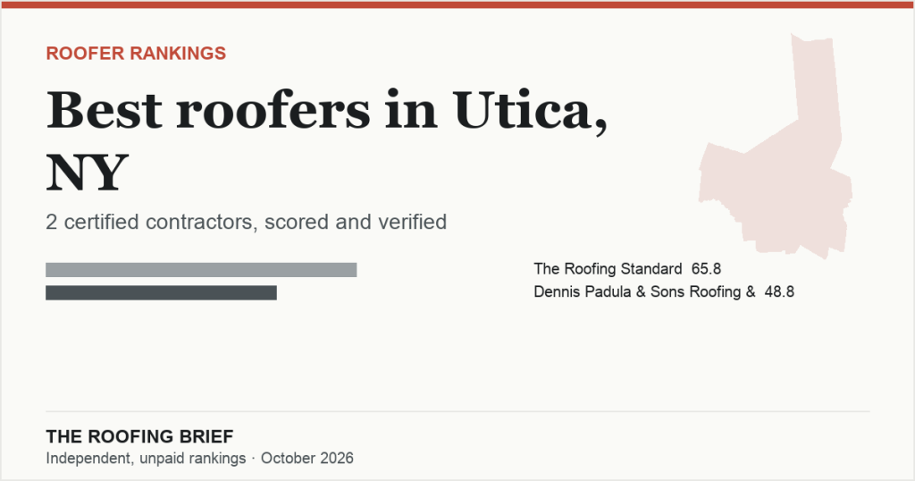 Best Roofers in Utica, NY: 2 Certified Contractors, Scored and Verified