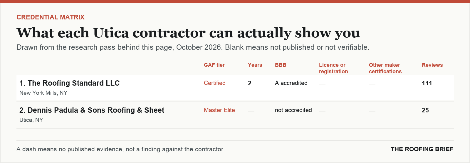 Table comparing certification tier, years trading, Better Business Bureau rating, licence and manufacturer certifications for the top certified roofing contractors in Utica, NY