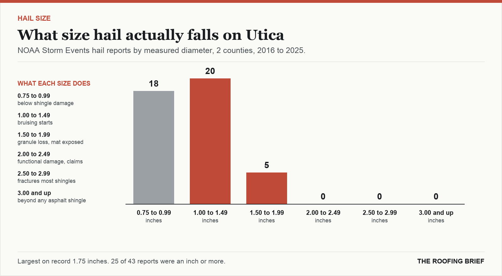 Bar chart of hail reports by measured stone diameter for the Utica, NY metro, 2016 to 2025, against what each size does to an asphalt shingle roof
