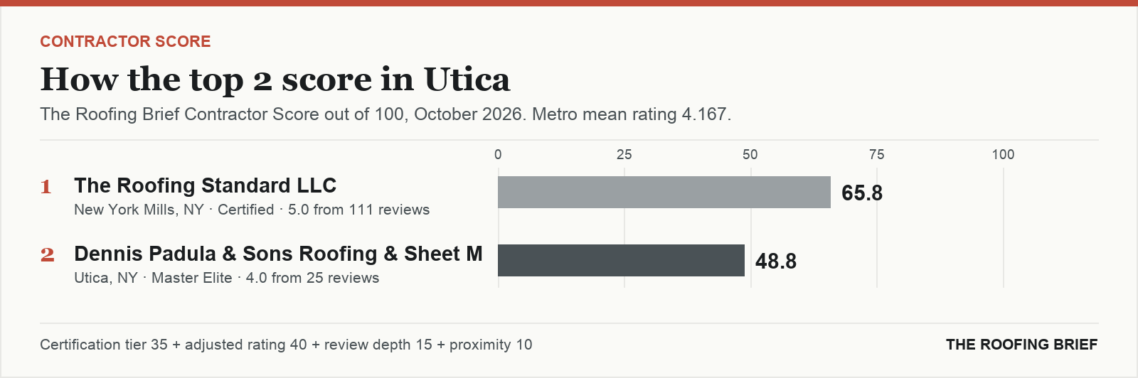 Bar chart of The Roofing Brief Contractor Score for the top two certified roofing contractors in Utica, NY