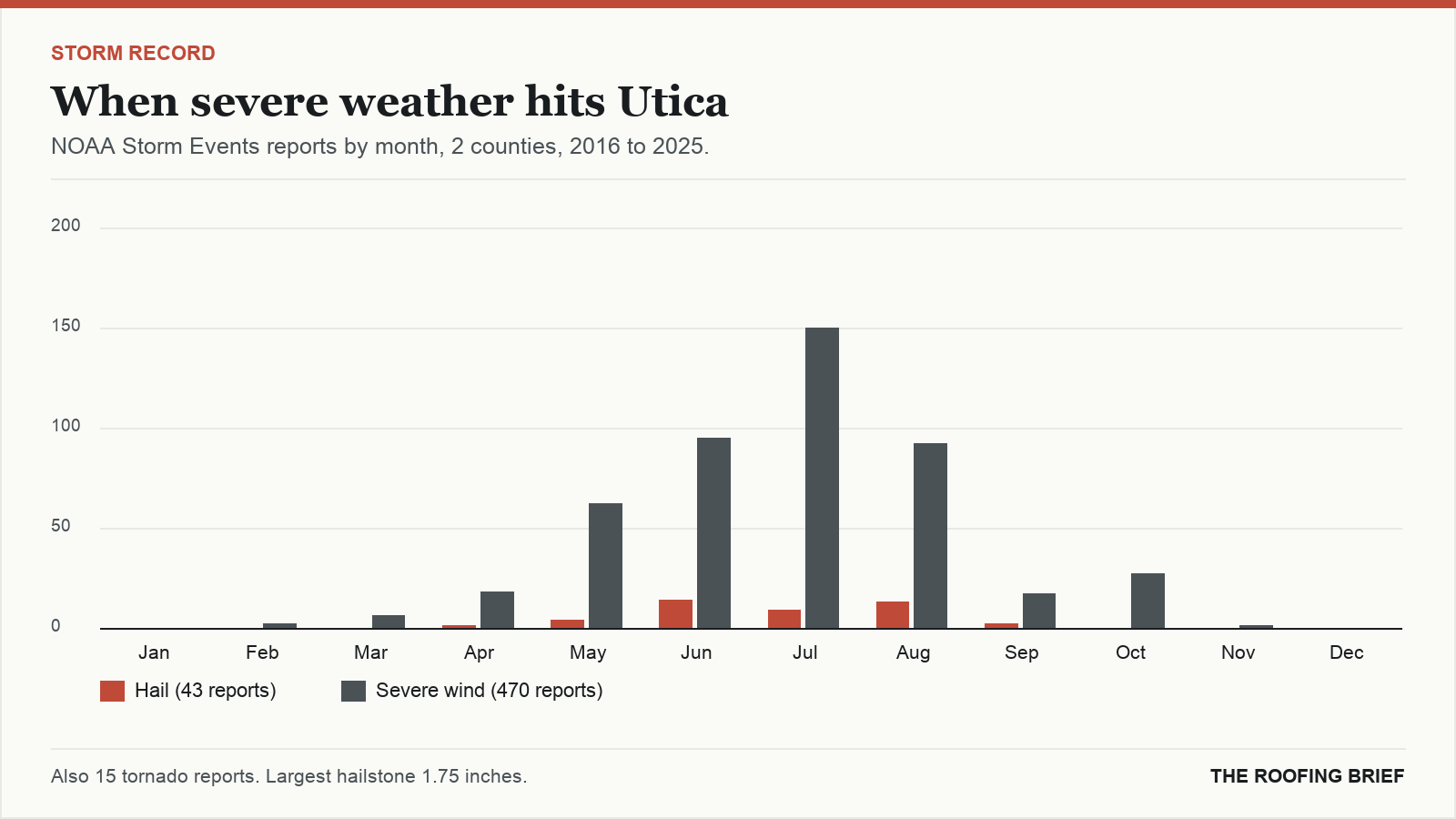 Bar chart of severe hail and wind reports by month for the Utica, NY metro, 2016 to 2025