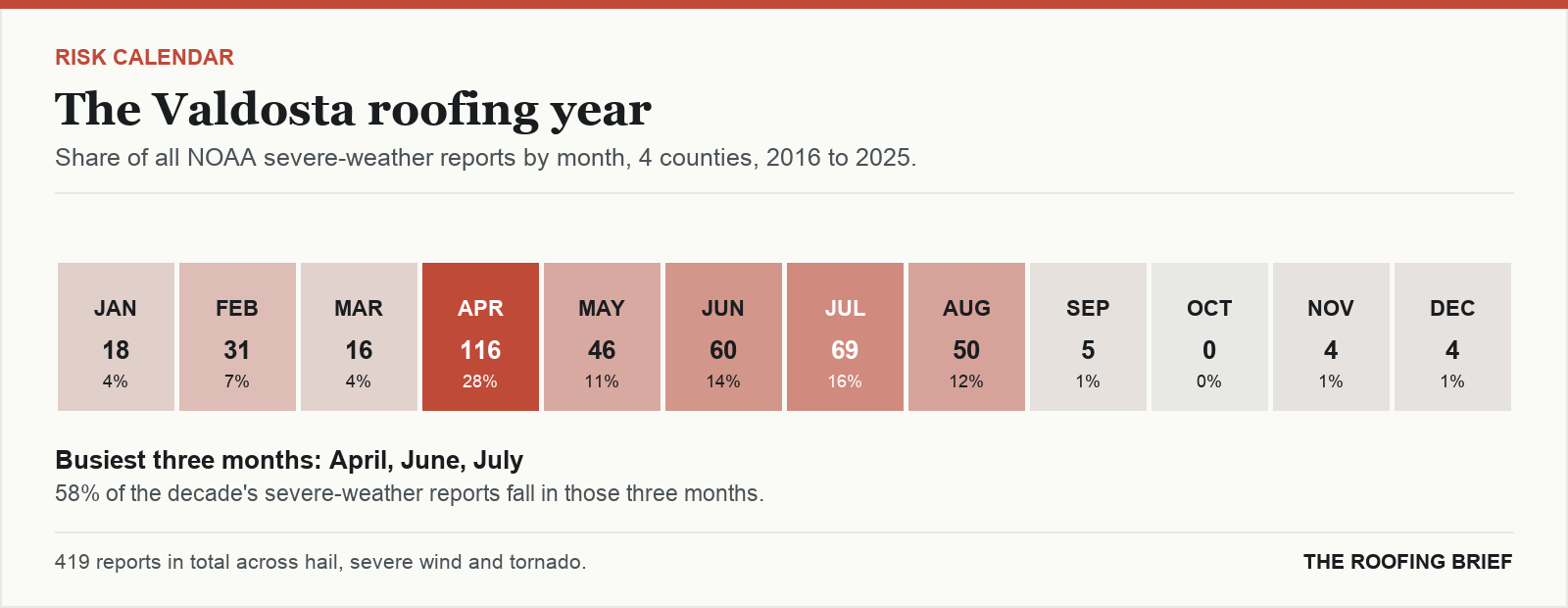 Calendar strip showing the share of severe-weather reports in each month of the year for the Valdosta, GA metro, 2016 to 2025