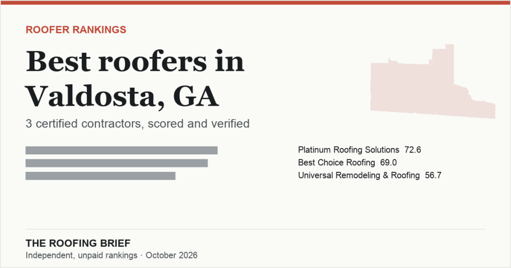 Best Roofers in Valdosta, GA: 3 Certified Contractors, Scored and Verified