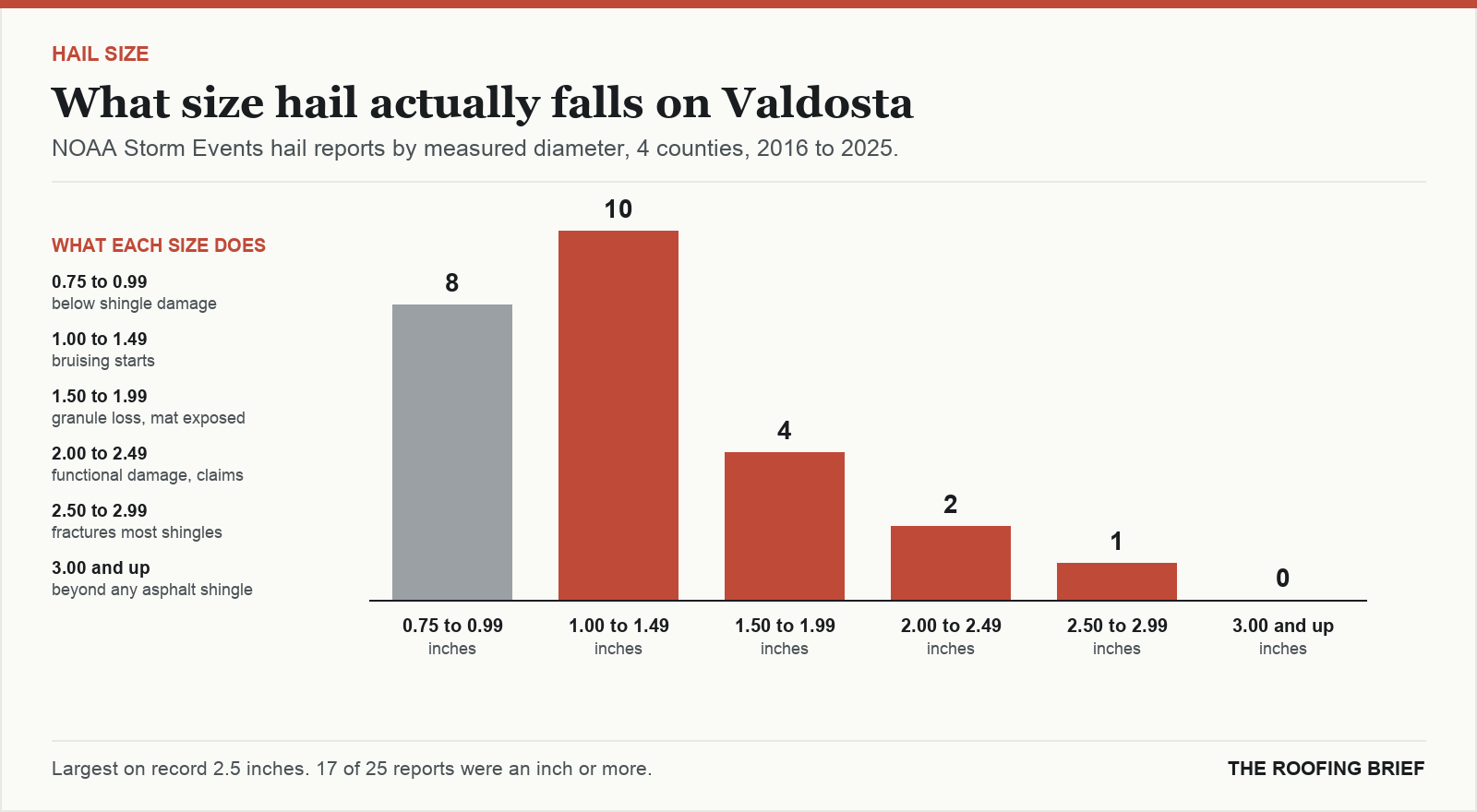 Bar chart of hail reports by measured stone diameter for the Valdosta, GA metro, 2016 to 2025, against what each size does to an asphalt shingle roof