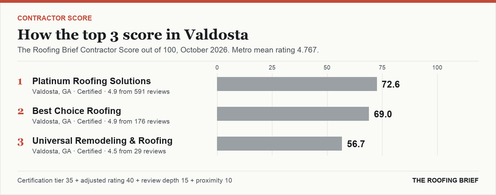 Bar chart of The Roofing Brief Contractor Score for the top three certified roofing contractors in Valdosta, GA