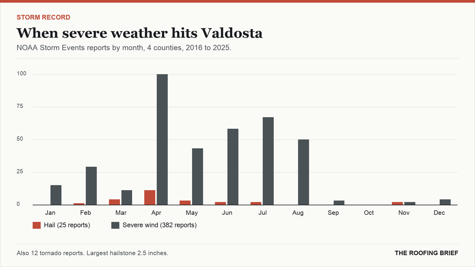 Bar chart of severe hail and wind reports by month for the Valdosta, GA metro, 2016 to 2025