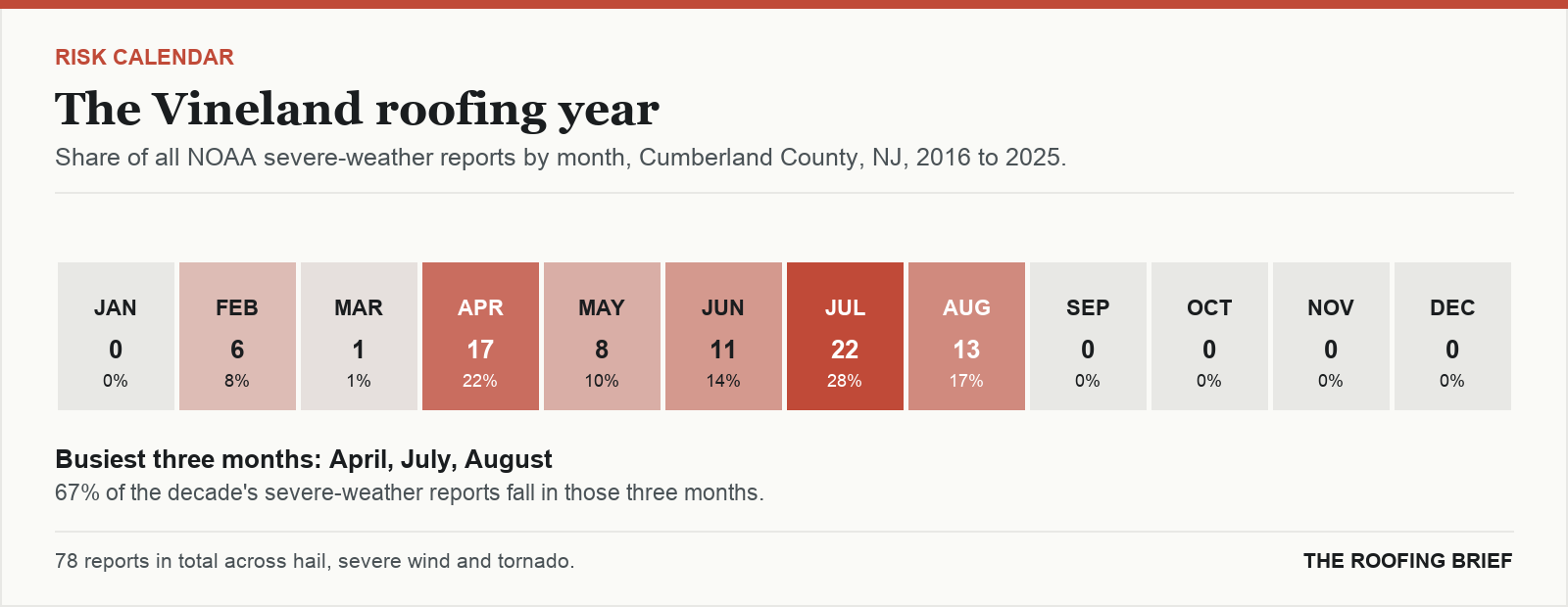 Calendar strip showing the share of severe-weather reports in each month of the year for the Vineland, NJ metro, 2016 to 2025