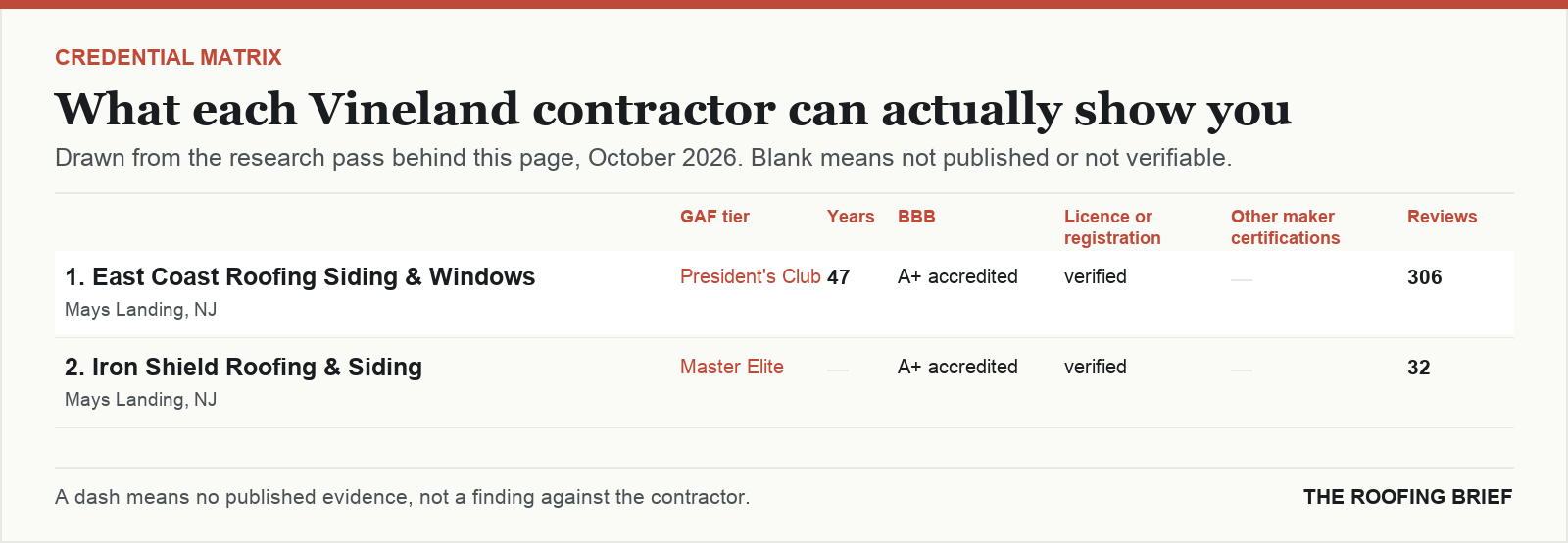 Table comparing certification tier, years trading, Better Business Bureau rating, licence and manufacturer certifications for the top certified roofing contractors in Vineland, NJ