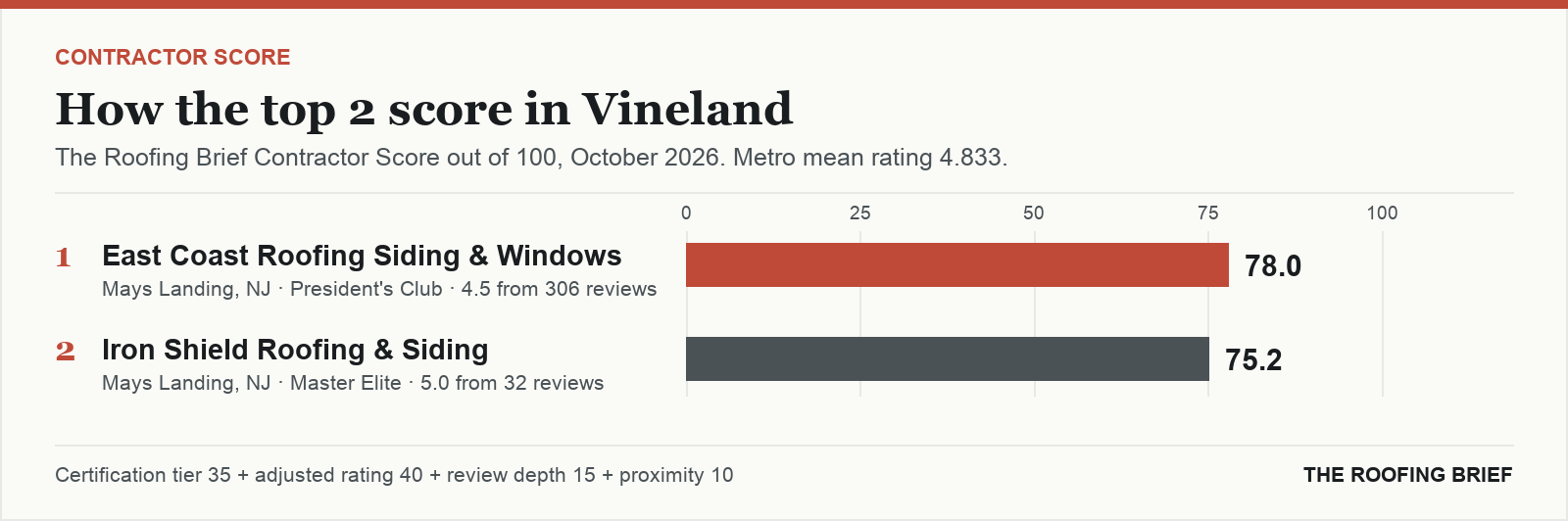 Bar chart of The Roofing Brief Contractor Score for the top two certified roofing contractors in Vineland, NJ