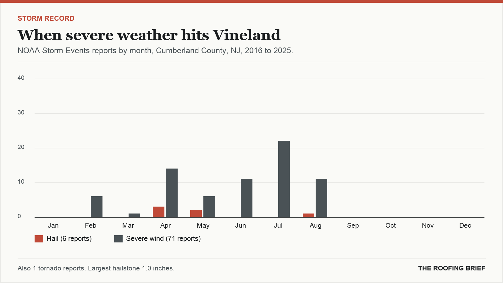 Bar chart of severe hail and wind reports by month for the Vineland, NJ metro, 2016 to 2025