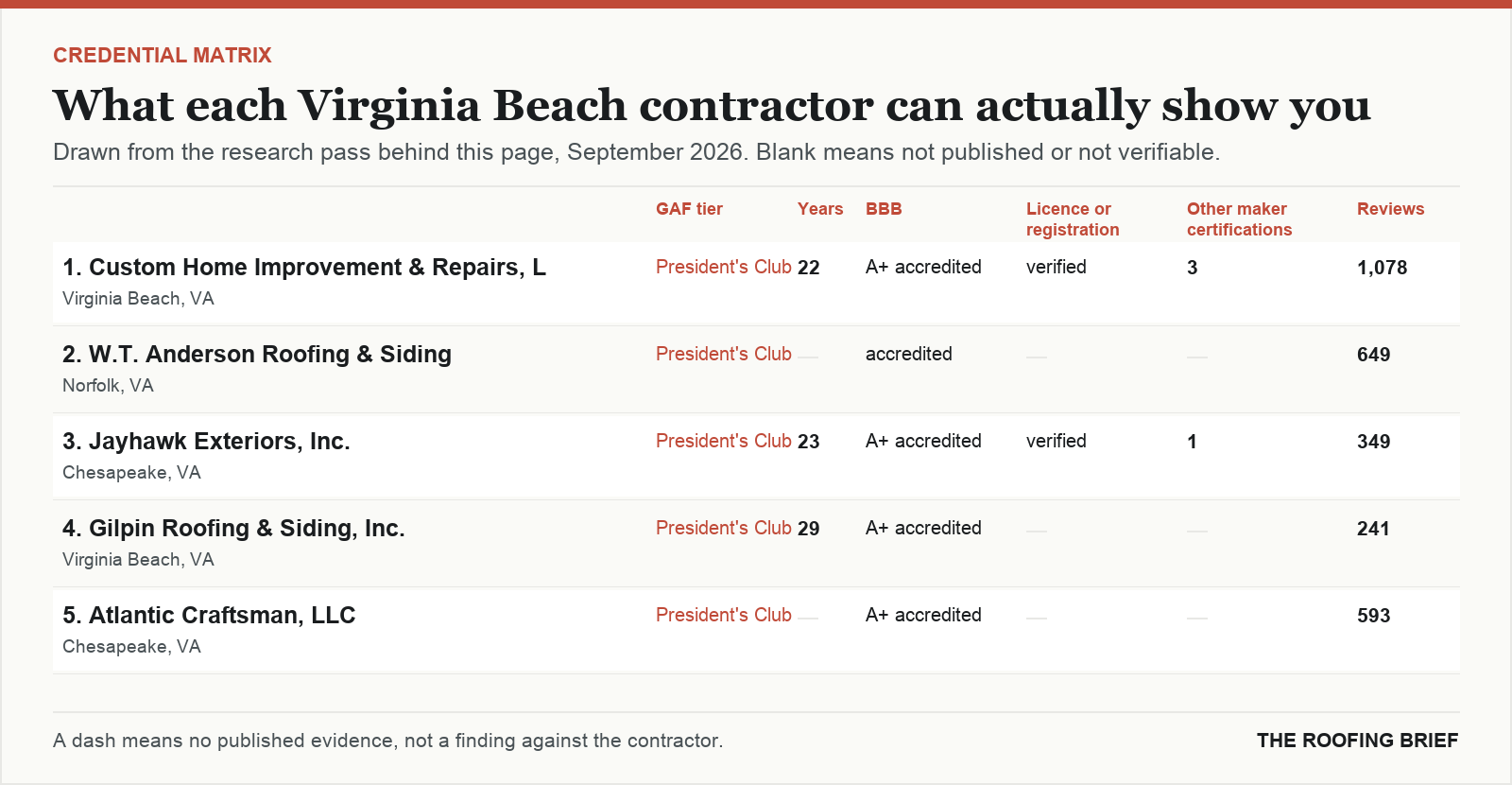 Table comparing certification tier, years trading, Better Business Bureau rating, licence and manufacturer certifications for the top certified roofing contractors in Virginia Beach, VA