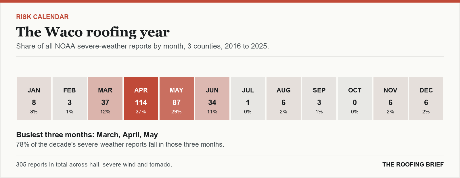 Calendar strip showing the share of severe-weather reports in each month of the year for the Waco, TX metro, 2016 to 2025