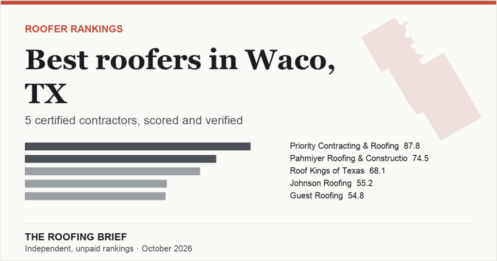 Best Roofers in Waco, TX: 5 Certified Contractors, Scored and Verified