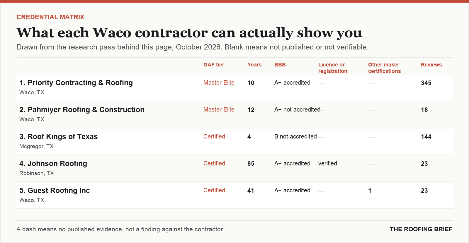 Table comparing certification tier, years trading, Better Business Bureau rating, licence and manufacturer certifications for the top certified roofing contractors in Waco, TX