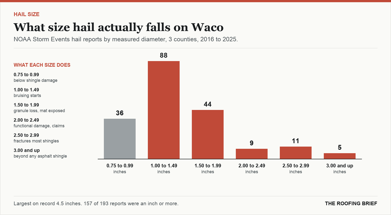 Bar chart of hail reports by measured stone diameter for the Waco, TX metro, 2016 to 2025, against what each size does to an asphalt shingle roof